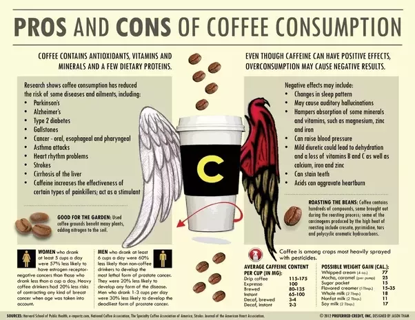 An image of the breakdown of the pros and cons of coffee consumption